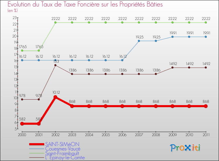 Evolution du taux de la taxe foncière sur le bati pour SAINT-SIMéON et les communes proches Comparaison des taux de taxe foncière sur le bati pour SAINT-SIMéON et les communes voisines
