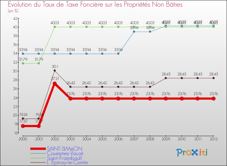 Evolution du taux de la taxe foncière sur les immeubles et terrains non batis pour SAINT-SIMéON et les communes proches de 2000 à 2012 Comparaison des taux de la taxe foncière sur les immeubles et terrains non batis pour SAINT-SIMéON et les communes voisines de 2000 à 2012