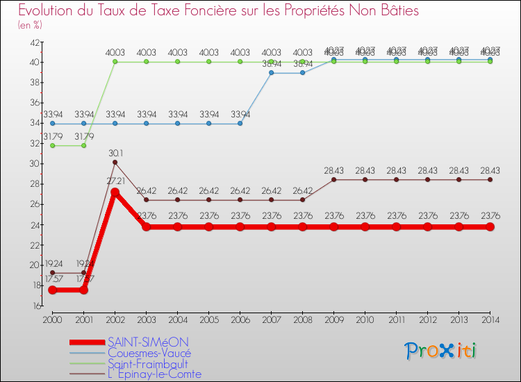 Evolution du taux de la taxe foncière sur les immeubles et terrains non batis pour SAINT-SIMéON et les communes proches de 2000 à 2014 Comparaison des taux de la taxe foncière sur les immeubles et terrains non batis pour SAINT-SIMéON et les communes voisines de 2000 à 2014