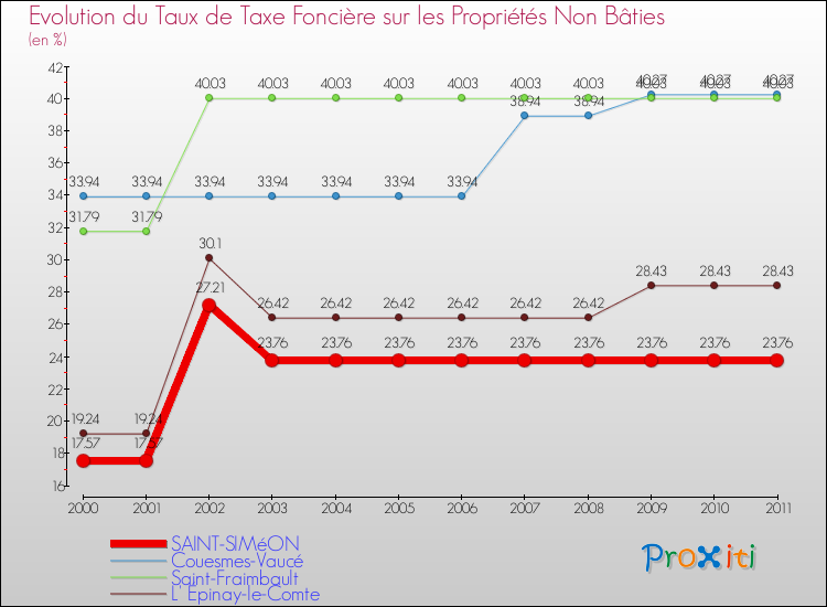 Evolution du taux de la taxe foncière sur les immeubles et terrains non batis pour SAINT-SIMéON et les communes proches Comparaison des taux de la taxe foncière sur les immeubles et terrains non batis pour SAINT-SIMéON et les communes voisines