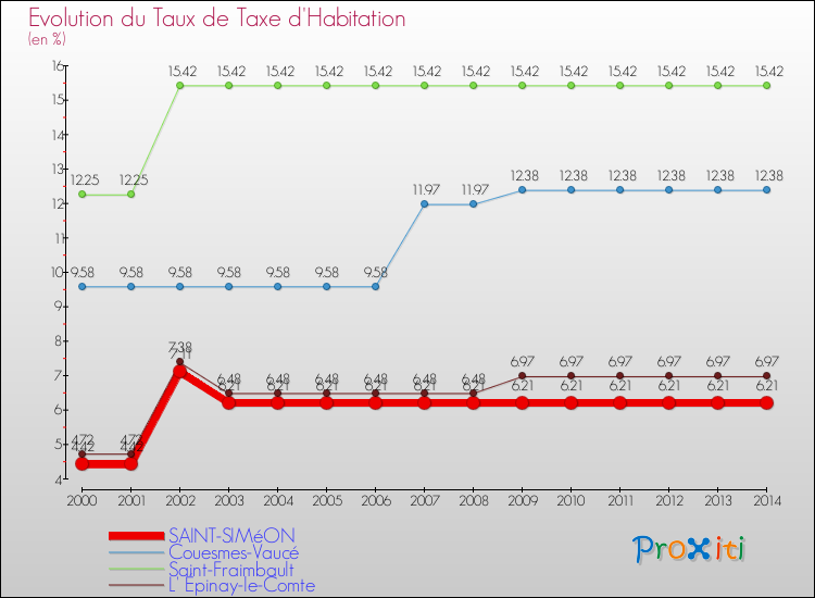 Evolution du taux de la taxe d'habitation pour SAINT-SIMéON et les communes proches de 2000 à 2014 Comparaison des taux de la taxe d'habitation pour SAINT-SIMéON et les communes voisines de 2000 à 2014