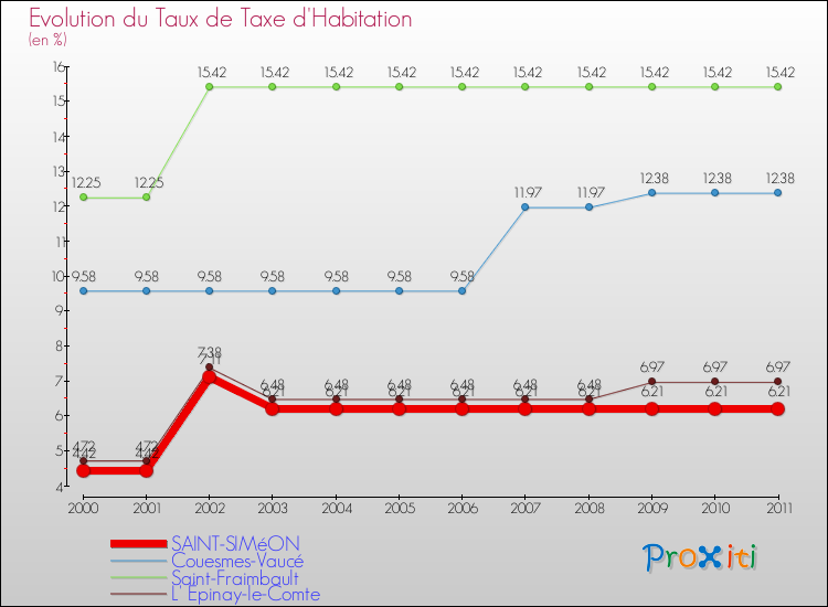 Evolution du taux de la taxe d'habitation pour SAINT-SIMéON et les communes proches Comparaison des taux de la taxe d'habitation pour SAINT-SIMéON et les communes voisines