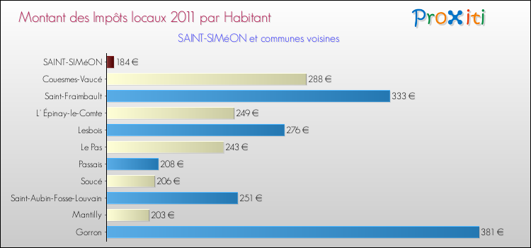 Montant des impôts locaux par Habitant pour SAINT-SIMéON et les communes proches Comparaison des impôts locaux par habitant pour SAINT-SIMéON et les communes voisines