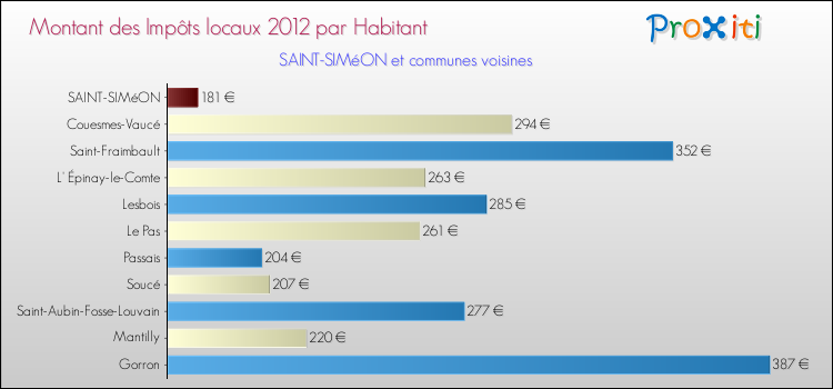 Montant des impôts locaux par Habitant pour SAINT-SIMéON et les communes proches Comparaison des impôts locaux par habitant pour SAINT-SIMéON et les communes voisines