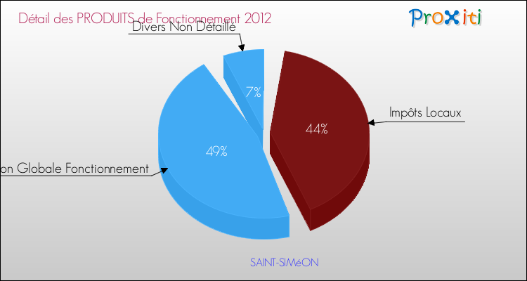 Décomposition du Budget de Fonctionnement 2012 de la commune de SAINT-SIMéON Budget de Fonctionnement 2012 pour la commune de SAINT-SIMéON