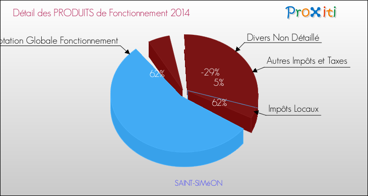 Décomposition du Budget de Fonctionnement 2014 de la commune de SAINT-SIMéON Budget de Fonctionnement 2014 pour la commune de SAINT-SIMéON