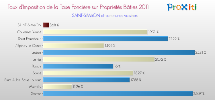 Taux d'imposition de la taxe foncière sur le bati 2011 pour SAINT-SIMéON et les communes proches Comparaison des taux d'imposition de la taxe foncière sur le bati 2011 pour SAINT-SIMéON et les communes voisines