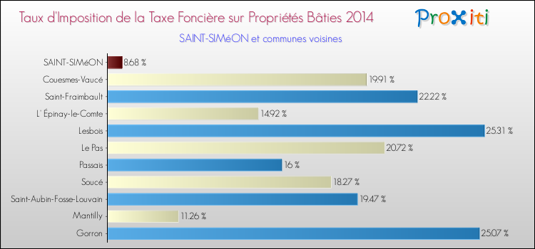 Taux d'imposition de la taxe foncière sur le bati 2014 pour SAINT-SIMéON et les communes proches Comparaison des taux d'imposition de la taxe foncière sur le bati 2014 pour SAINT-SIMéON et les communes voisines