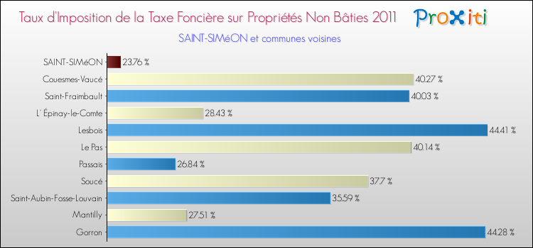 Taux d'imposition de la taxe foncière sur les immeubles et terrains non batis 2011 pour SAINT-SIMéON et les communes proches Comparaison des taux d'imposition de la taxe foncière sur les immeubles et terrains non batis 2011 pour SAINT-SIMéON et les communes voisines