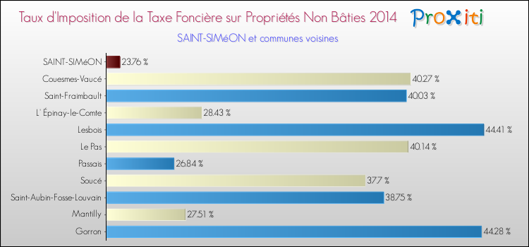Taux d'imposition de la taxe foncière sur les immeubles et terrains non batis 2014 pour SAINT-SIMéON et les communes proches Comparaison des taux d'imposition de la taxe foncière sur les immeubles et terrains non batis 2014 pour SAINT-SIMéON et les communes voisines