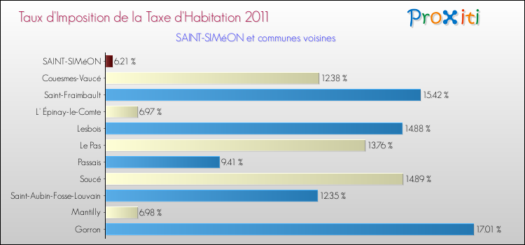 Taux d'imposition de la taxe d'habitation 2011 pour SAINT-SIMéON et les communes proches Comparaison des taux d'imposition de la taxe d'habitation 2011 pour SAINT-SIMéON et les communes voisines