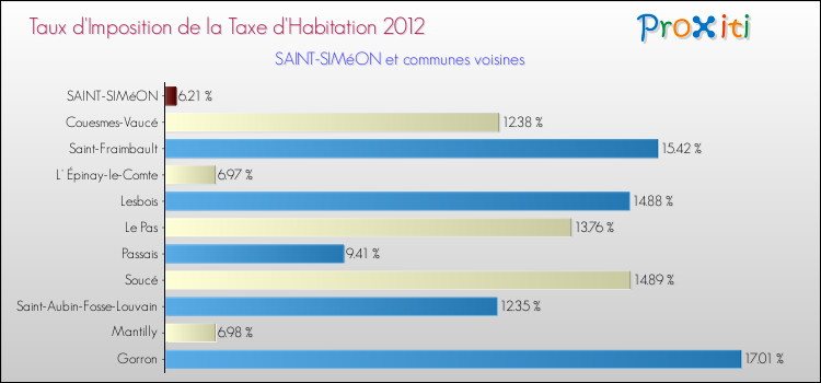 Taux d'imposition de la taxe d'habitation 2012 pour SAINT-SIMéON et les communes proches Comparaison des taux d'imposition de la taxe d'habitation 2012 pour SAINT-SIMéON et les communes voisines