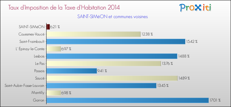 Taux d'imposition de la taxe d'habitation 2014 pour SAINT-SIMéON et les communes proches Comparaison des taux d'imposition de la taxe d'habitation 2014 pour SAINT-SIMéON et les communes voisines