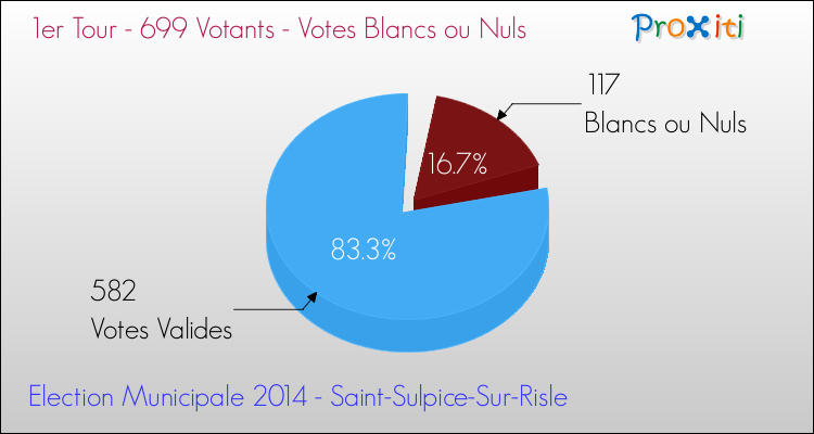 Votes blancs ou nuls au 1er Tour des Elections Municipales 2014 de la commune de Saint-Sulpice-Sur-Risle Elections Municipales 2014 - Votes blancs ou nuls au 1er Tour pour la commune de Saint-Sulpice-Sur-Risle