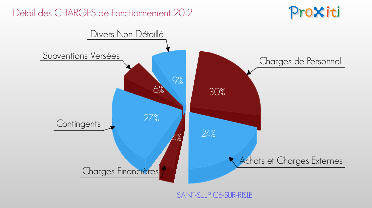 Décomposition des Charges de Fonctionnement 2012 de la commune de SAINT-SULPICE-SUR-RISLE Charges de Fonctionnement 2012 pour la commune de SAINT-SULPICE-SUR-RISLE