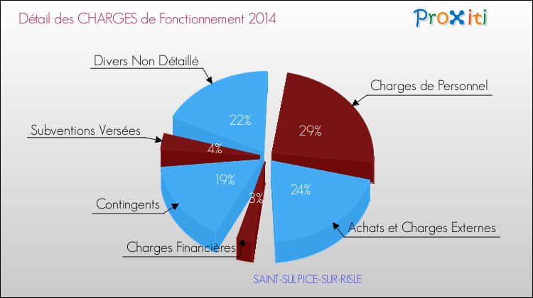Décomposition des Charges de Fonctionnement 2014 de la commune de SAINT-SULPICE-SUR-RISLE Charges de Fonctionnement 2014 pour la commune de SAINT-SULPICE-SUR-RISLE
