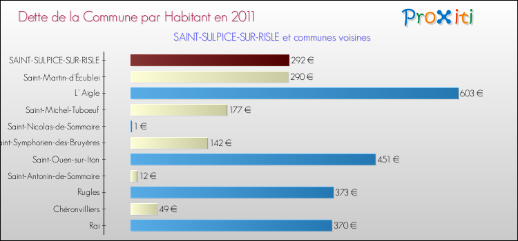 Dette par habitant de la commune en 2011 pour SAINT-SULPICE-SUR-RISLE et les communes proches Comparaison de la dette par habitant de la commune en 2011 pour SAINT-SULPICE-SUR-RISLE et les communes voisines