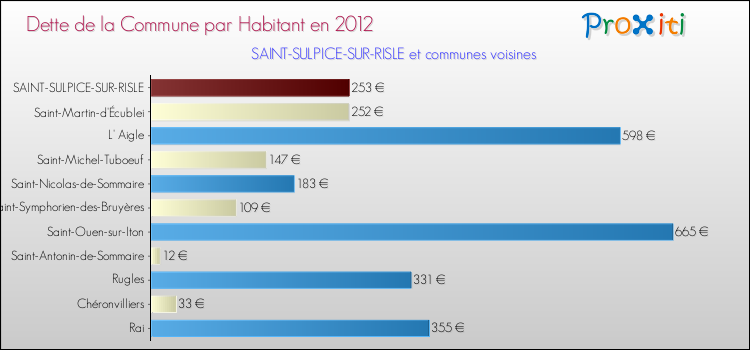 Dette par habitant de la commune en 2012 pour SAINT-SULPICE-SUR-RISLE et les communes proches Comparaison de la dette par habitant de la commune en 2012 pour SAINT-SULPICE-SUR-RISLE et les communes voisines
