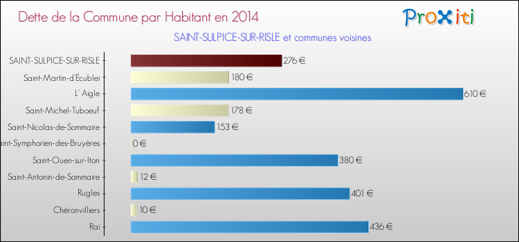 Dette par habitant de la commune en 2014 pour SAINT-SULPICE-SUR-RISLE et les communes proches Comparaison de la dette par habitant de la commune en 2014 pour SAINT-SULPICE-SUR-RISLE et les communes voisines