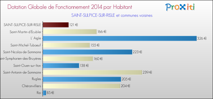 Montant des dotations globales de fonctionnement DGF par Habitant pour SAINT-SULPICE-SUR-RISLE et les communes proches en 2014. Comparaison des des dotations globales de fonctionnement DGF par habitant pour SAINT-SULPICE-SUR-RISLE et les communes voisines en 2014.