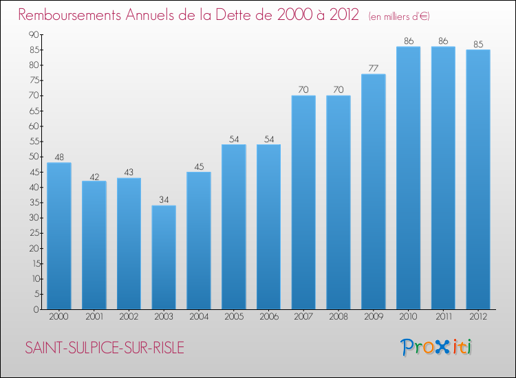 Evolution de l'annuité de la dette pour la commune de SAINT-SULPICE-SUR-RISLE de 2000 à 2012 Annuités de la dette pour SAINT-SULPICE-SUR-RISLE de 2000 à 2012
