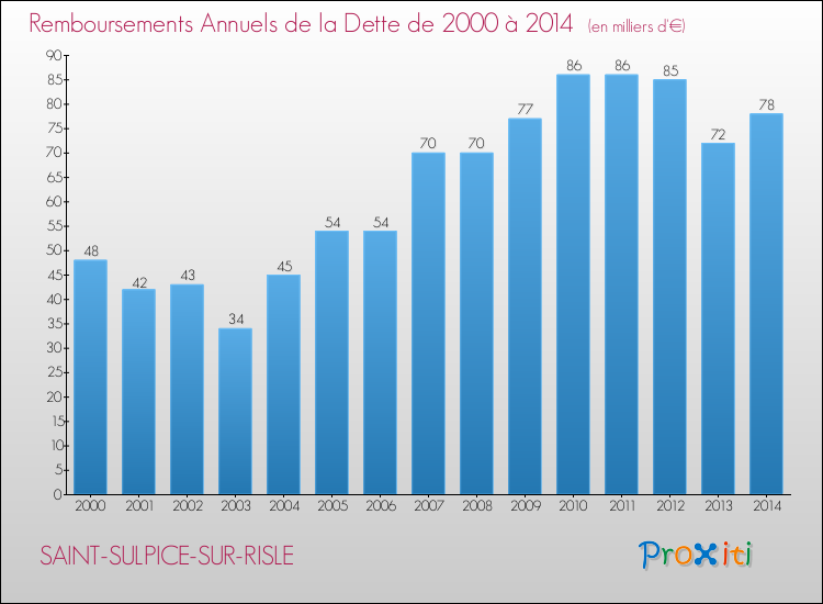 Evolution de l'annuité de la dette pour la commune de SAINT-SULPICE-SUR-RISLE de 2000 à 2014 Annuités de la dette pour SAINT-SULPICE-SUR-RISLE de 2000 à 2014