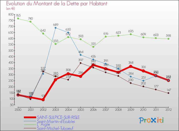 Evolution de la dette par habitant pour la commune de SAINT-SULPICE-SUR-RISLE et les communes proches de 2000 à 2012 Comparaison de la dette par habitant pour SAINT-SULPICE-SUR-RISLE et les communes voisines de 2000 à 2012