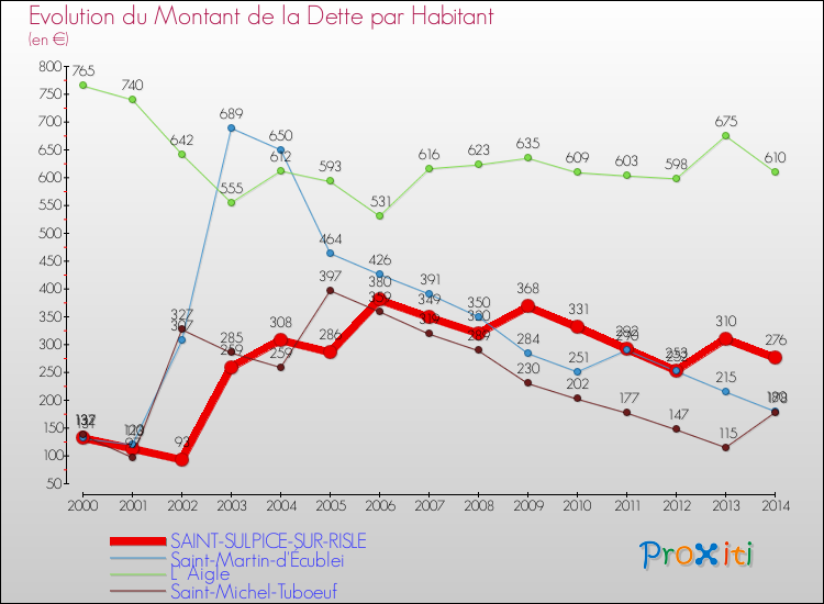 Evolution de la dette par habitant pour la commune de SAINT-SULPICE-SUR-RISLE et les communes proches de 2000 à 2014 Comparaison de la dette par habitant pour SAINT-SULPICE-SUR-RISLE et les communes voisines de 2000 à 2014