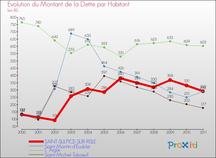 Evolution de la dette par habitant pour la commune de SAINT-SULPICE-SUR-RISLE et les communes proches Comparaison de la dette par habitant pour SAINT-SULPICE-SUR-RISLE et les communes voisines