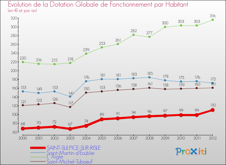 Evolution et montant de la dotation globale de fonctionnement par Habitant pour SAINT-SULPICE-SUR-RISLE et les communes proches Comparaison des dotations globales de fonctionnement par habitant pour SAINT-SULPICE-SUR-RISLE et les communes voisines