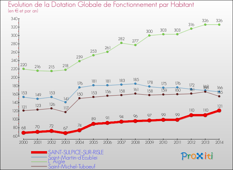 Evolution et montant de la dotation globale de fonctionnement par Habitant pour SAINT-SULPICE-SUR-RISLE et les communes proches de 2000 à 2014. Comparaison des dotations globales de fonctionnement par habitant pour SAINT-SULPICE-SUR-RISLE et les communes voisines de 2000 à 2014.