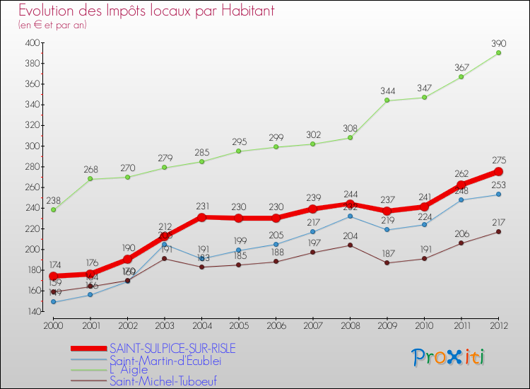 Evolution et montant des impôts locaux par Habitant pour SAINT-SULPICE-SUR-RISLE et les communes proches Comparaison des impôts locaux par habitant pour SAINT-SULPICE-SUR-RISLE et les communes voisines