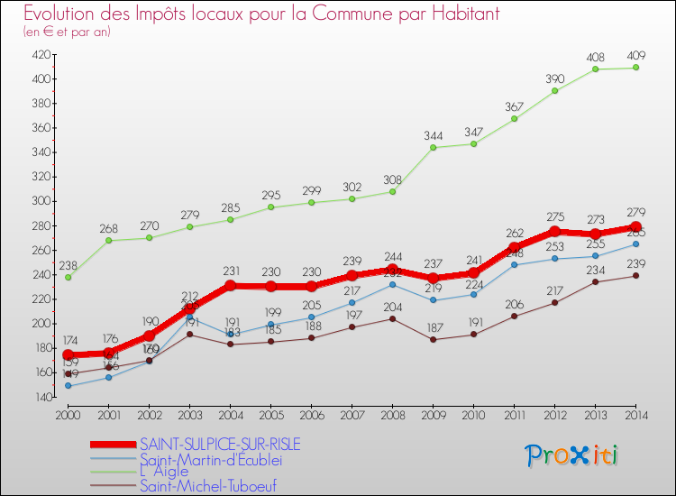Evolution et montant des impôts locaux par Habitant pour SAINT-SULPICE-SUR-RISLE et les communes proches de 2000 à 2014 Comparaison des impôts locaux par habitant pour SAINT-SULPICE-SUR-RISLE et les communes voisines de 2000 à 2014