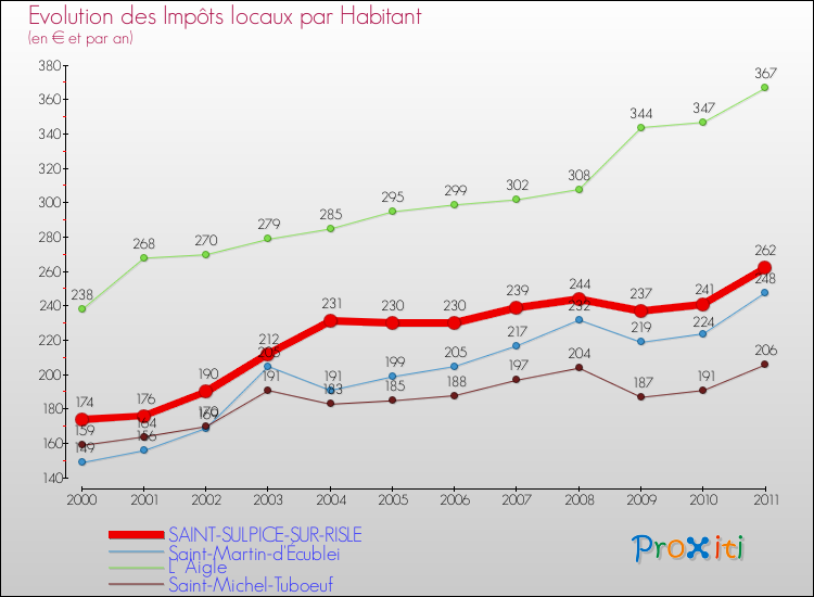 Evolution et montant des impôts locaux par Habitant pour SAINT-SULPICE-SUR-RISLE et les communes proches Comparaison des impôts locaux par habitant pour SAINT-SULPICE-SUR-RISLE et les communes voisines