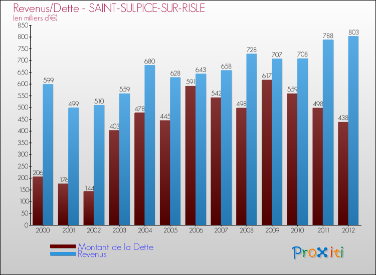 Evolution comparée de la dette et des revenus pour la commune de SAINT-SULPICE-SUR-RISLE de 2000 à 2012 Comparaison de la dette et des revenus pour SAINT-SULPICE-SUR-RISLE de 2000 à 2012