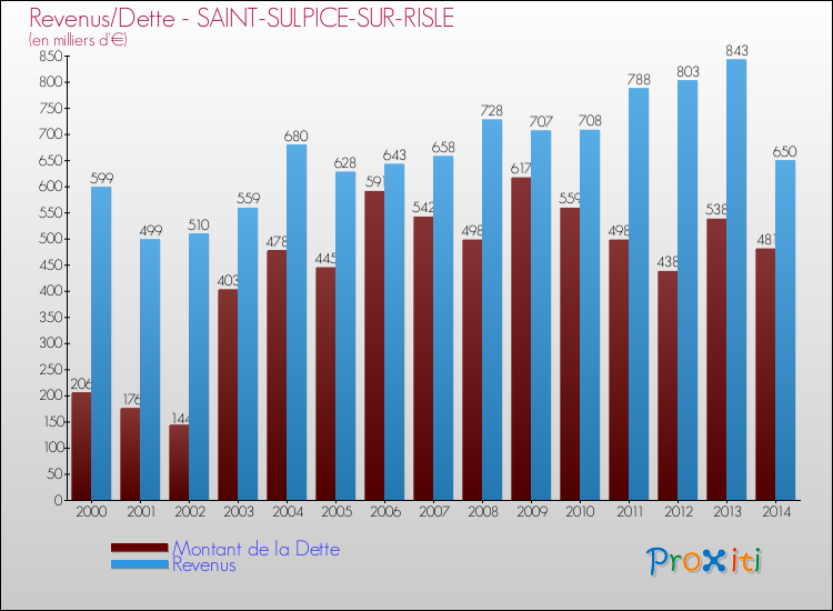 Evolution comparée de la dette et des revenus pour la commune de SAINT-SULPICE-SUR-RISLE de 2000 à 2014 Comparaison de la dette et des revenus pour SAINT-SULPICE-SUR-RISLE de 2000 à 2014