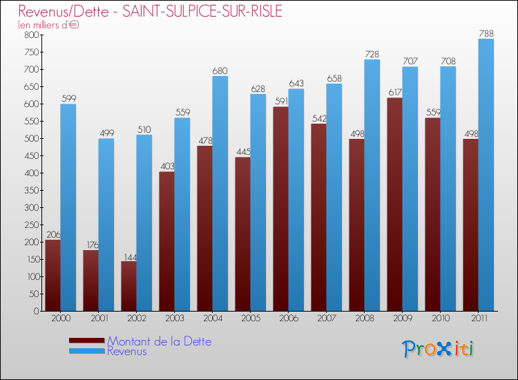 Evolution comparée de la dette et des revenus pour la commune de SAINT-SULPICE-SUR-RISLE de 2000 à 2011 Comparaison de la dette et des revenus pour SAINT-SULPICE-SUR-RISLE de 2000 à 2011