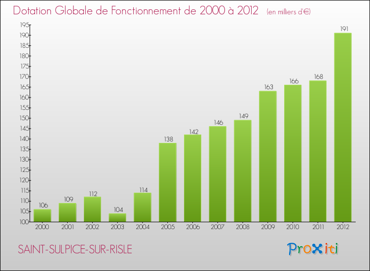 Evolution du montant de la Dotation Globale de Fonctionnement pour la commune de SAINT-SULPICE-SUR-RISLE de 2000 à 2012 Evolution du montant de la Dotation Globale de Fonctionnement pour SAINT-SULPICE-SUR-RISLE de 2000 à 2012