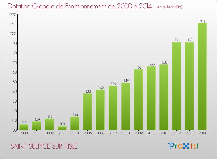 Evolution du montant de la Dotation Globale de Fonctionnement pour la commune de SAINT-SULPICE-SUR-RISLE de 2000 à 2014 Evolution du montant de la Dotation Globale de Fonctionnement pour SAINT-SULPICE-SUR-RISLE de 2000 à 2014