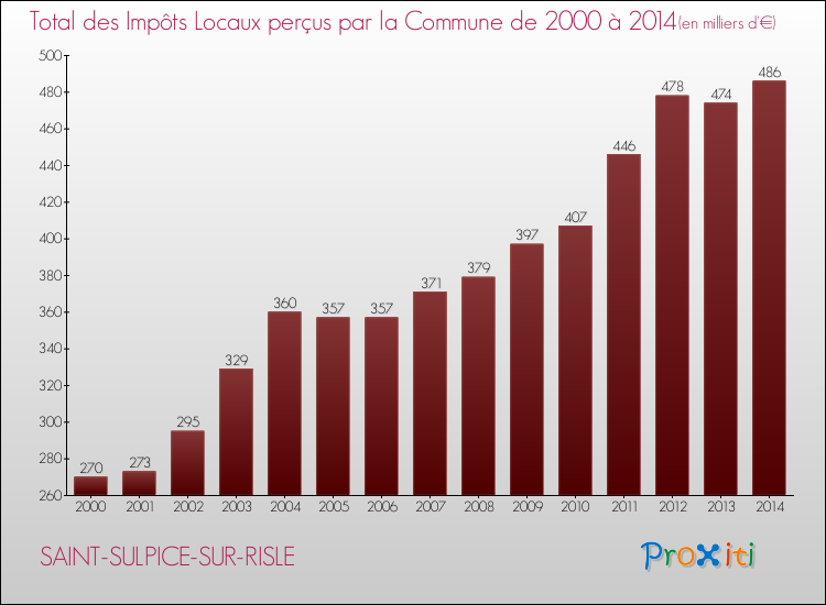 Evolution des Impôts Locaux pour la commune de SAINT-SULPICE-SUR-RISLE de 2000 à 2014 Evolution des Impôts Locaux pour SAINT-SULPICE-SUR-RISLE de 2000 à 2014