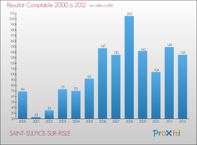 Evolution du résultat comptable pour la commune de SAINT-SULPICE-SUR-RISLE de 2000 à 2012 Evolution du résultat comptable pour SAINT-SULPICE-SUR-RISLE de 2000 à 2012