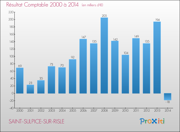Evolution du résultat comptable pour la commune de SAINT-SULPICE-SUR-RISLE de 2000 à 2014 Evolution du résultat comptable pour SAINT-SULPICE-SUR-RISLE de 2000 à 2014