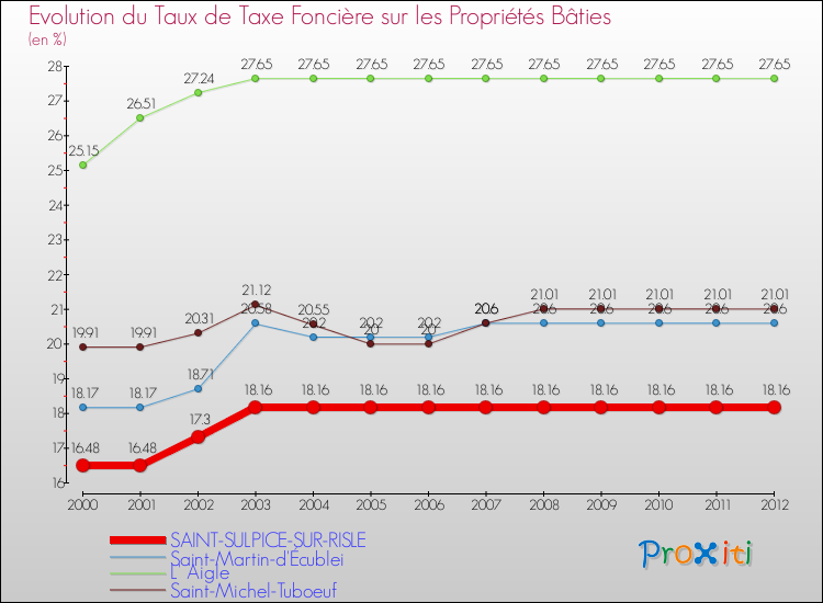 Evolution du taux de la taxe foncière sur le bati pour SAINT-SULPICE-SUR-RISLE et les communes proches de 2000 à 2012 Comparaison des taux de taxe foncière sur le bati pour SAINT-SULPICE-SUR-RISLE et les communes voisines de 2000 à 2012