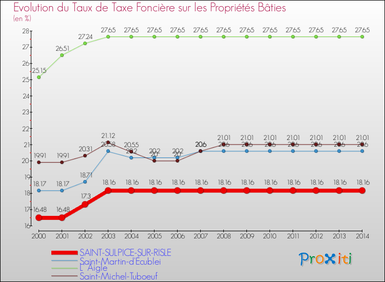 Evolution du taux de la taxe foncière sur le bati pour SAINT-SULPICE-SUR-RISLE et les communes proches de 2000 à 2014 Comparaison des taux de taxe foncière sur le bati pour SAINT-SULPICE-SUR-RISLE et les communes voisines de 2000 à 2014