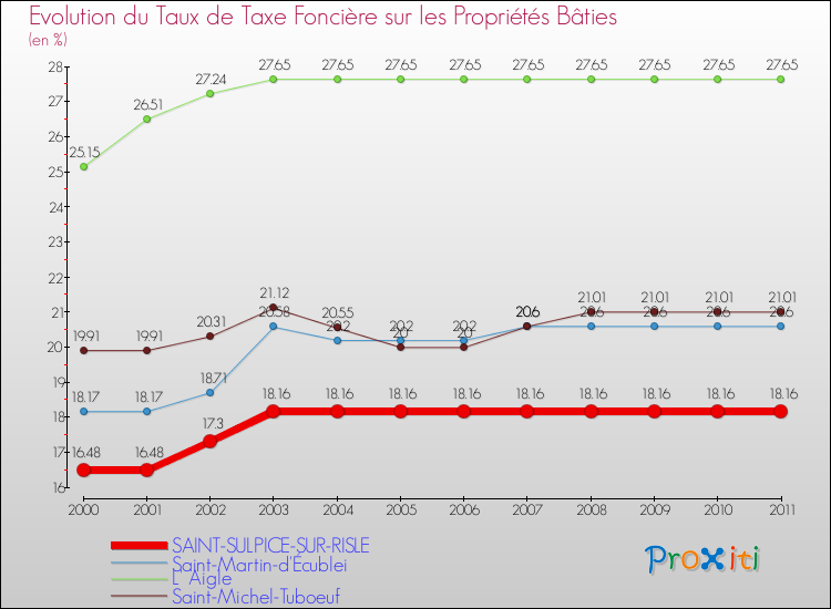 Evolution du taux de la taxe foncière sur le bati pour SAINT-SULPICE-SUR-RISLE et les communes proches Comparaison des taux de taxe foncière sur le bati pour SAINT-SULPICE-SUR-RISLE et les communes voisines