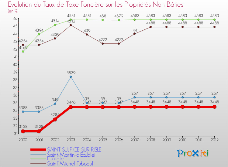 Evolution du taux de la taxe foncière sur les immeubles et terrains non batis pour SAINT-SULPICE-SUR-RISLE et les communes proches de 2000 à 2012 Comparaison des taux de la taxe foncière sur les immeubles et terrains non batis pour SAINT-SULPICE-SUR-RISLE et les communes voisines de 2000 à 2012