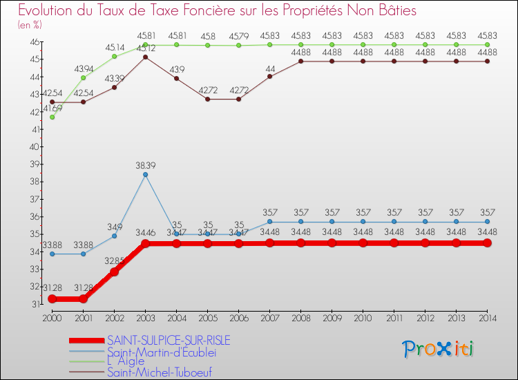 Evolution du taux de la taxe foncière sur les immeubles et terrains non batis pour SAINT-SULPICE-SUR-RISLE et les communes proches de 2000 à 2014 Comparaison des taux de la taxe foncière sur les immeubles et terrains non batis pour SAINT-SULPICE-SUR-RISLE et les communes voisines de 2000 à 2014