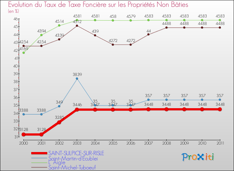 Evolution du taux de la taxe foncière sur les immeubles et terrains non batis pour SAINT-SULPICE-SUR-RISLE et les communes proches Comparaison des taux de la taxe foncière sur les immeubles et terrains non batis pour SAINT-SULPICE-SUR-RISLE et les communes voisines