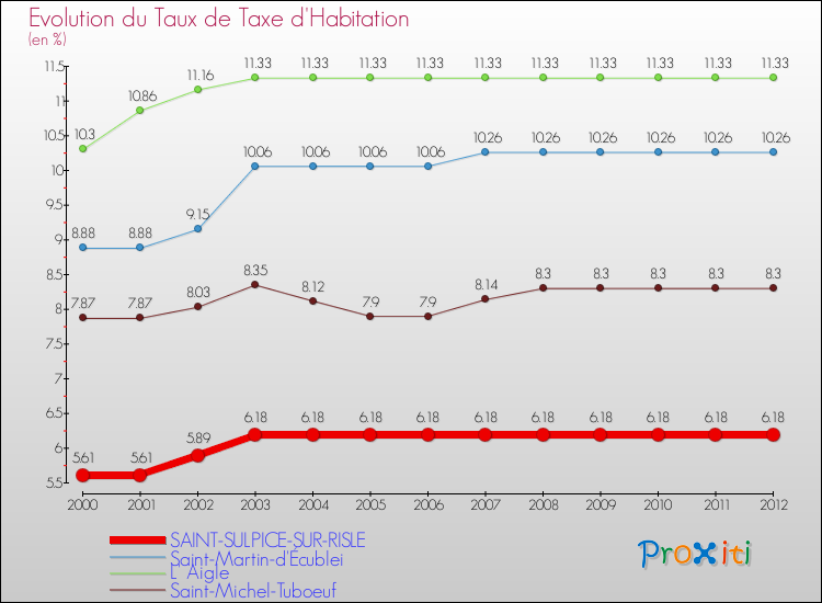 Evolution du taux de la taxe d'habitation pour SAINT-SULPICE-SUR-RISLE et les communes proches Comparaison des taux de la taxe d'habitation pour SAINT-SULPICE-SUR-RISLE et les communes voisines
