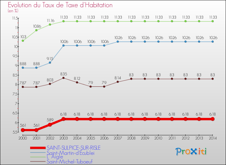 Evolution du taux de la taxe d'habitation pour SAINT-SULPICE-SUR-RISLE et les communes proches de 2000 à 2014 Comparaison des taux de la taxe d'habitation pour SAINT-SULPICE-SUR-RISLE et les communes voisines de 2000 à 2014